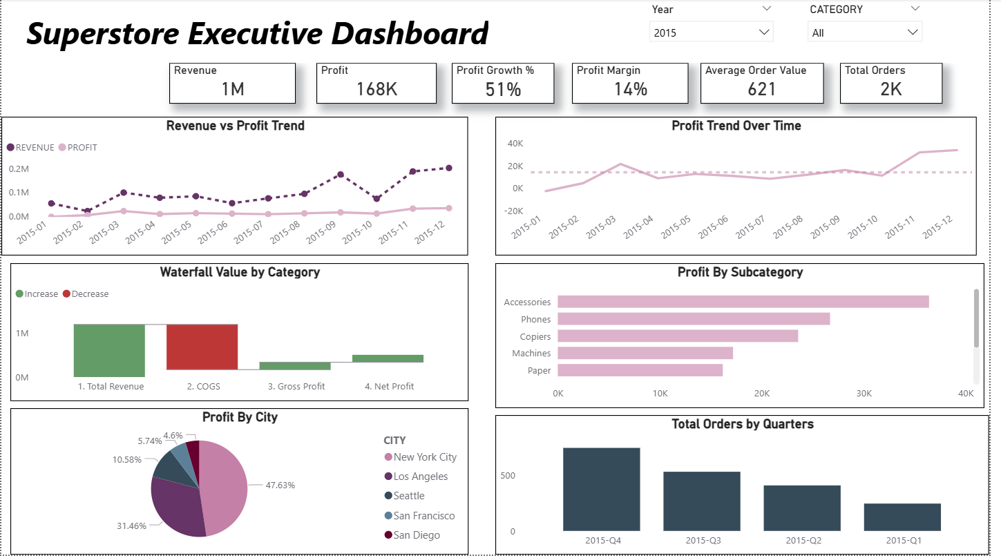 Power BI Dashboard Screenshot